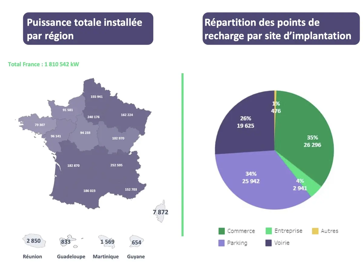 Recharge électrique : 1 borne sur 5 en panne en France et Tesla casse les prix