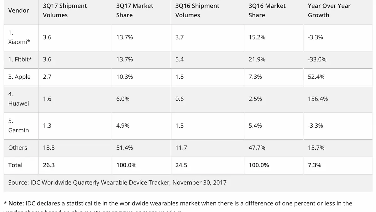 IDC : l’Apple Watch affiche une croissance de 52,4% sur un an