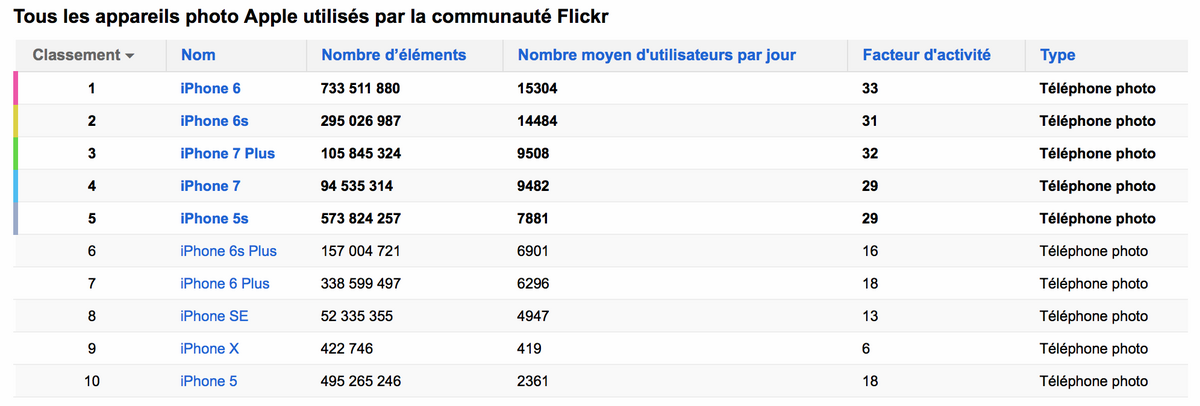 Flickr : le X fait son entrée dans le Top10 des iPhones utilisés