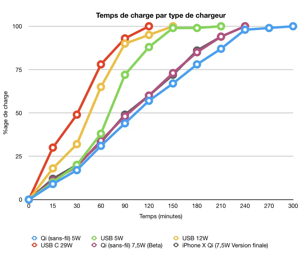 Re-test de la charge sans-fil "rapide" avec la version finale d'iOS 11.2 (et c'est toujours pas top)