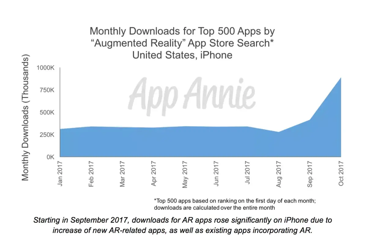 Jackpot : les apps mobiles pèseront 110 milliards en 2018 !