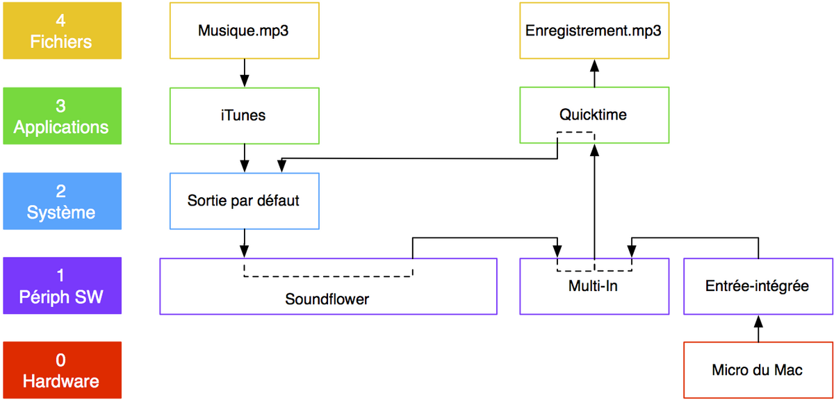 Soundflower et la gestion du son sur Mac