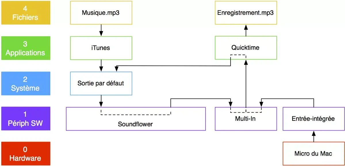 Soundflower et la gestion du son sur Mac