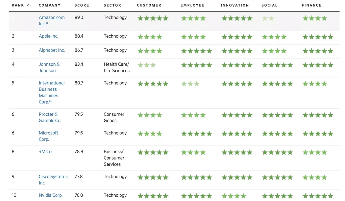 Apple, numéro 2 du management aux USA ! (classement Drucker)