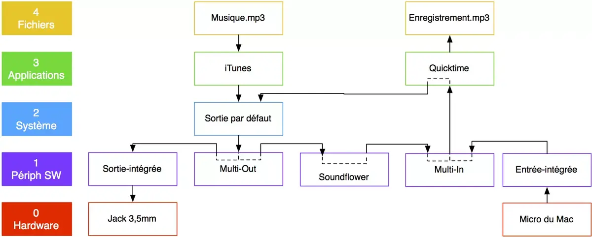 Soundflower et la gestion du son sur Mac