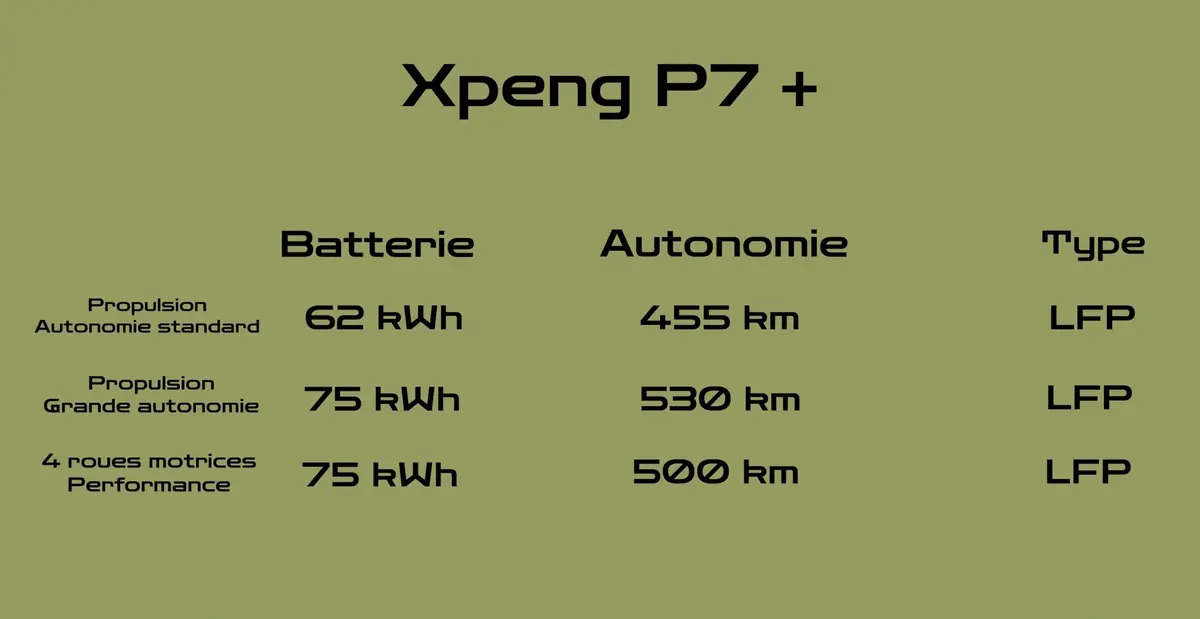 Essai XPeng P7+&nbsp;: le luxe et la charge en 12mn &agrave; partir de 45 990&euro;