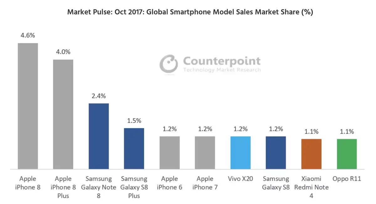 Counterpoint : les iPhone 8 et 8 plus se sont plutôt bien vendus (en octobre)