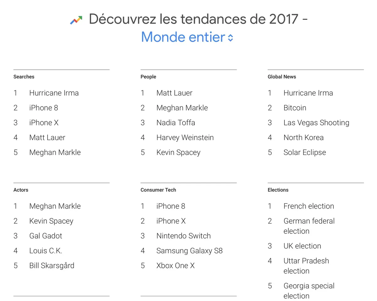 L'iPhone 8 et l'iPhone X au top des recherches Google en 2017