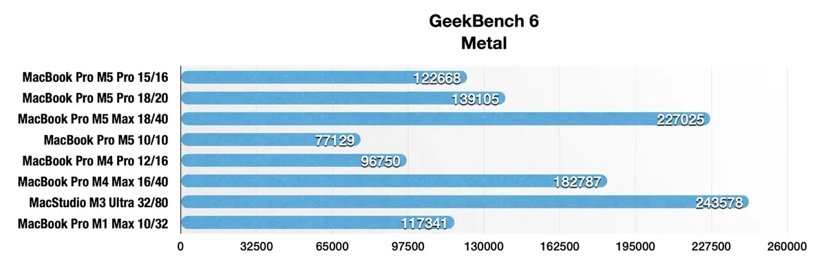 Test des MacBook Pro M5 Pro et M5 Max&nbsp;: des performances incroyables, mais...