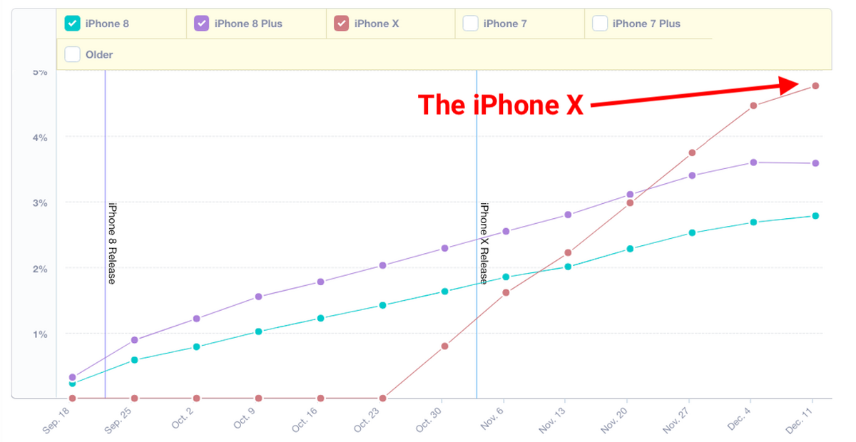 Apple aurait vendu plus d'iPhone X que d'iPhone 8 ou 8 Plus