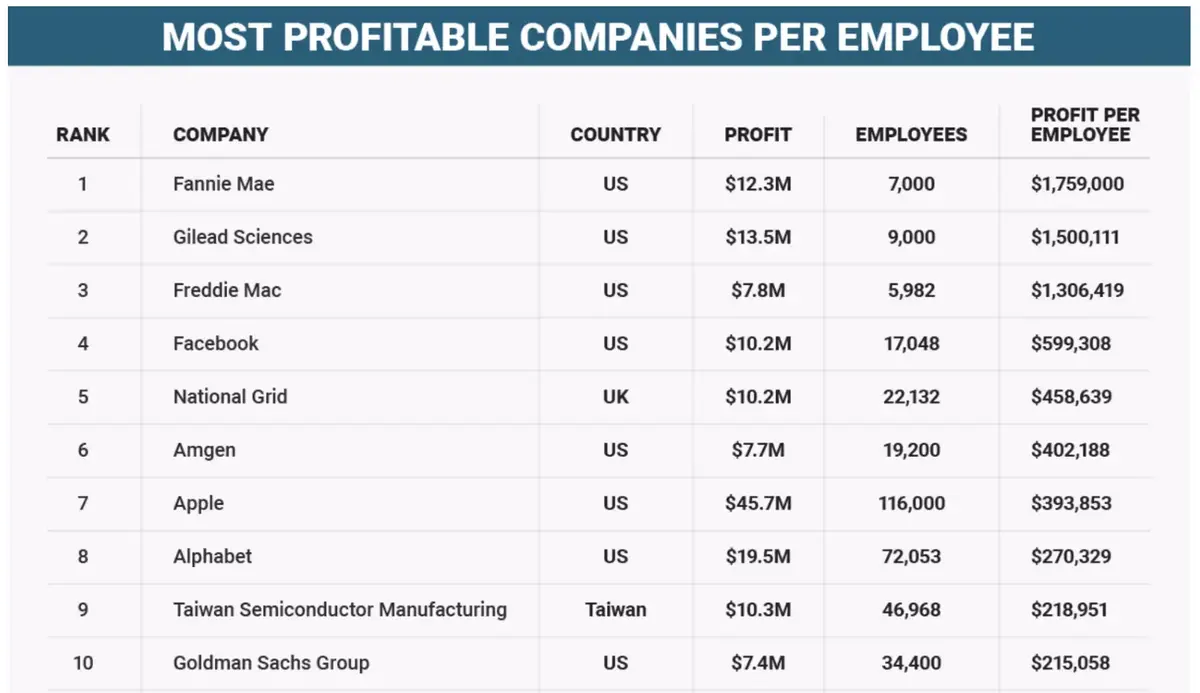 Apple, (presque) au top des entreprises les plus rentables au monde