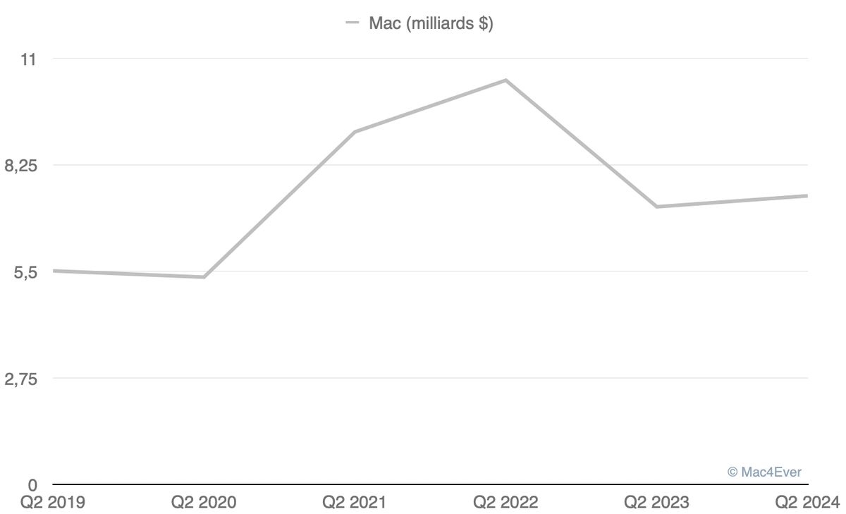 Résultats trimestriels d'Apple : 90,753 milliards de CA, l'iPhone en chute de 10%