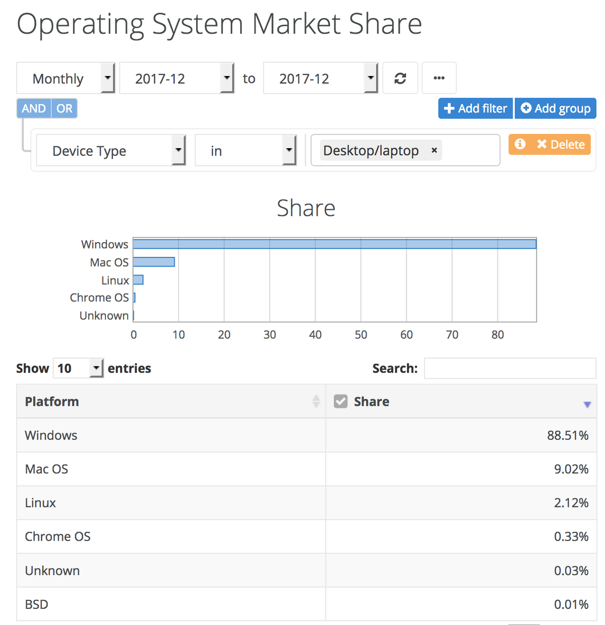 La part de marché d'iOS en légère hausse en décembre (mais pas sur les tablettes)