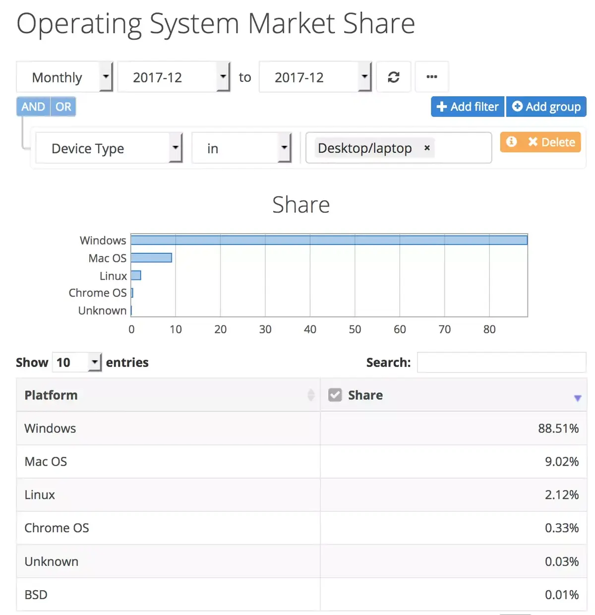 La part de marché d'iOS en légère hausse en décembre (mais pas sur les tablettes)