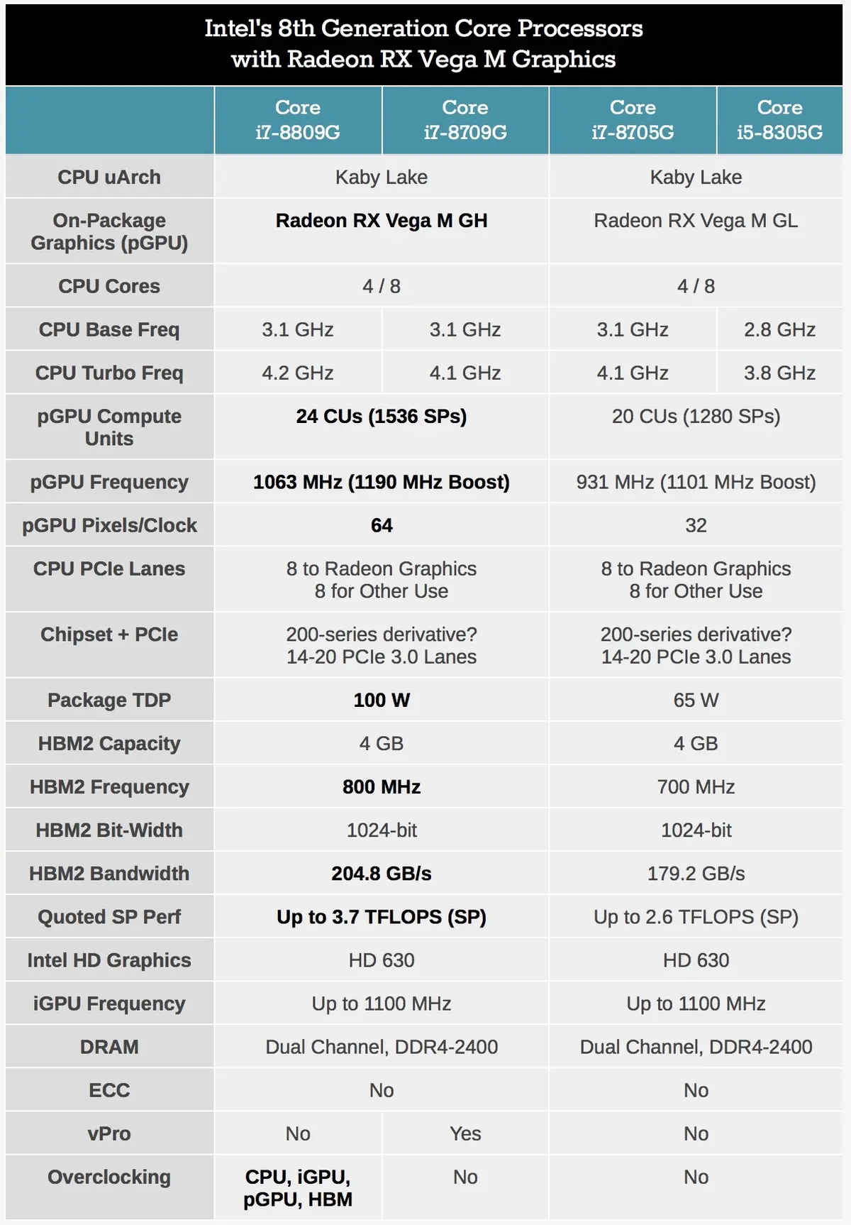 #CES : Intel et AMD officialisent leurs Core iX Vega (4 puces, taillées pour le Mac ?)