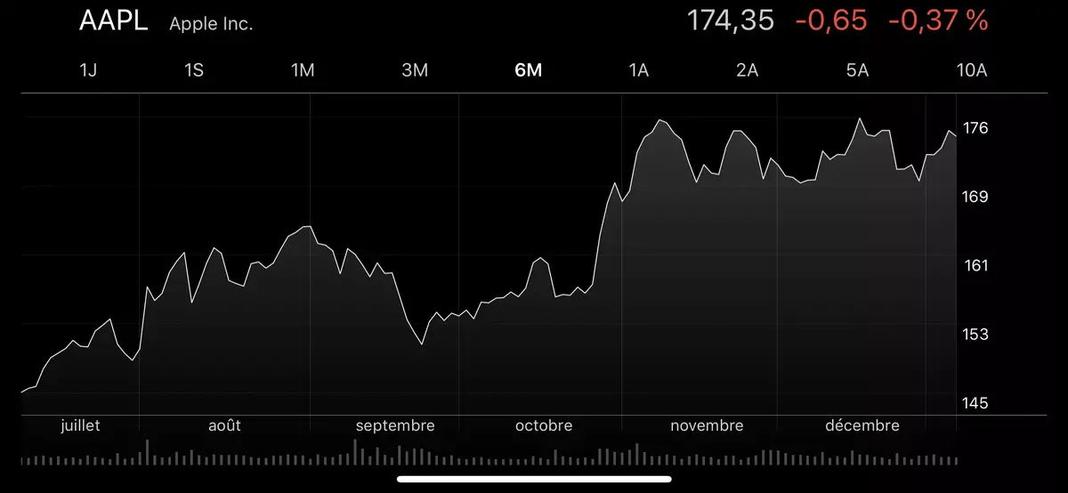 Apple en bourse : une petite addiction, ce n'est pas plus mal pour les profits ! (et puis le reste...)