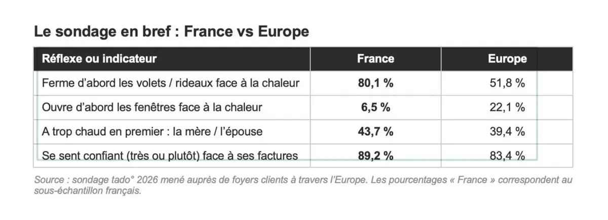 Canicule&nbsp;: comment tado&deg; veut r&eacute;duire la facture de climatisation des Fran&ccedil;ais
