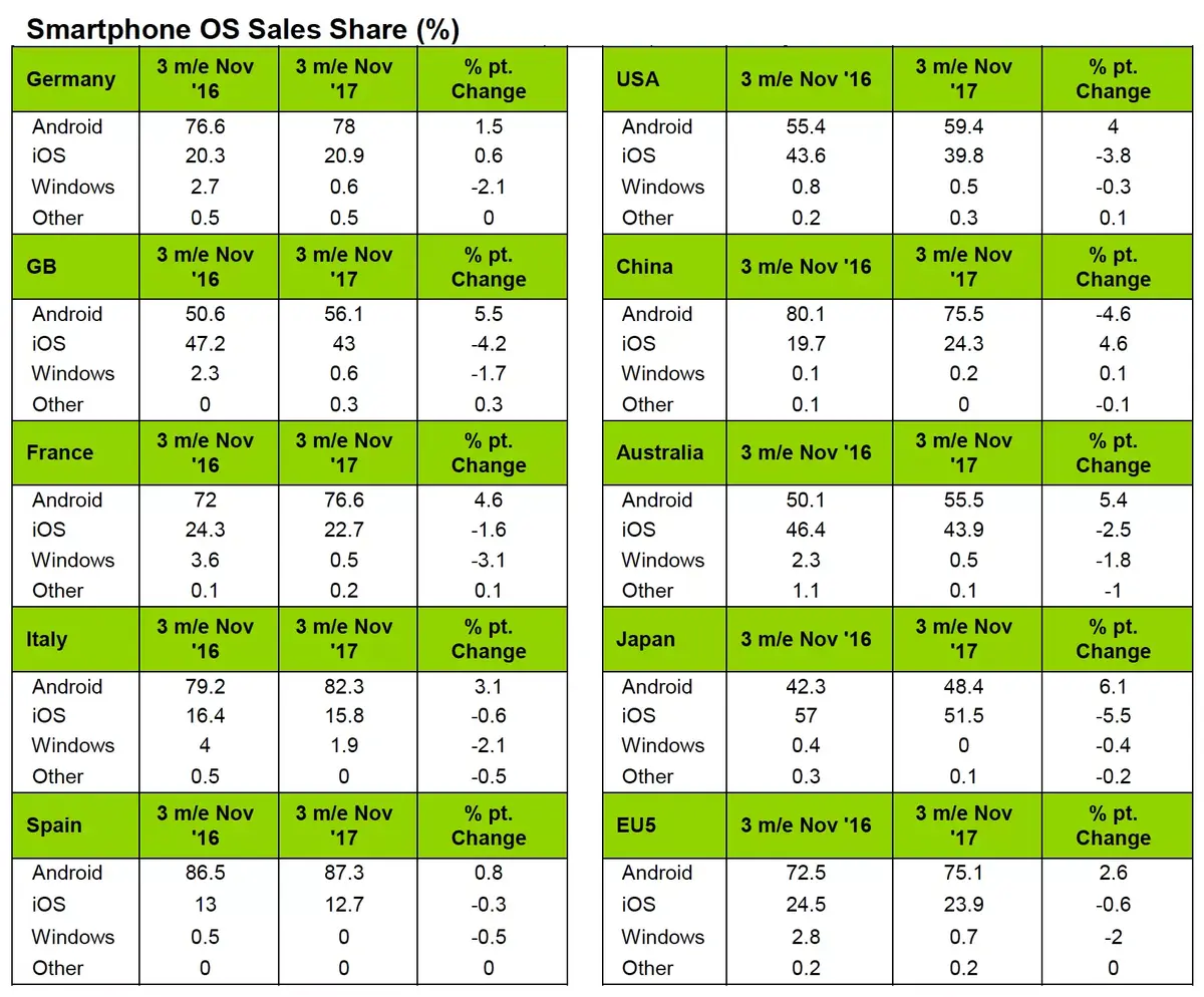 Kantar : iOS déprime un peu mais les ventes d'iPhone X se portent plutôt bien