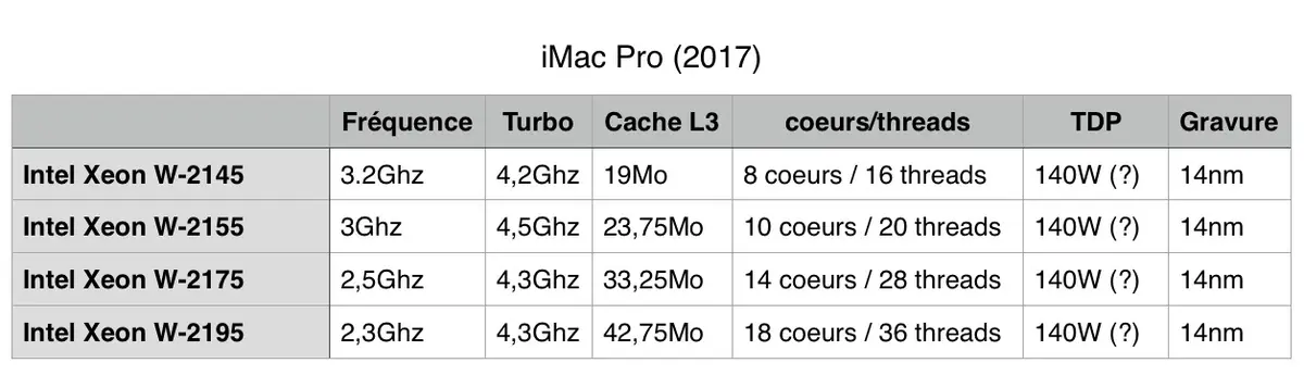 Test l'iMac Pro : un moteur de F1 enfermé dans un châssis de Twingo