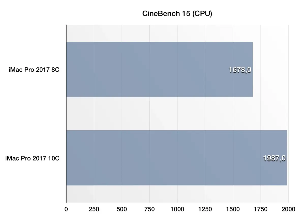 Test de l'iMac Pro 10 coeurs/Vega 64 (en vidéo) vs 8 coeurs vs Hackintosh (Vega64/i7 7700K)