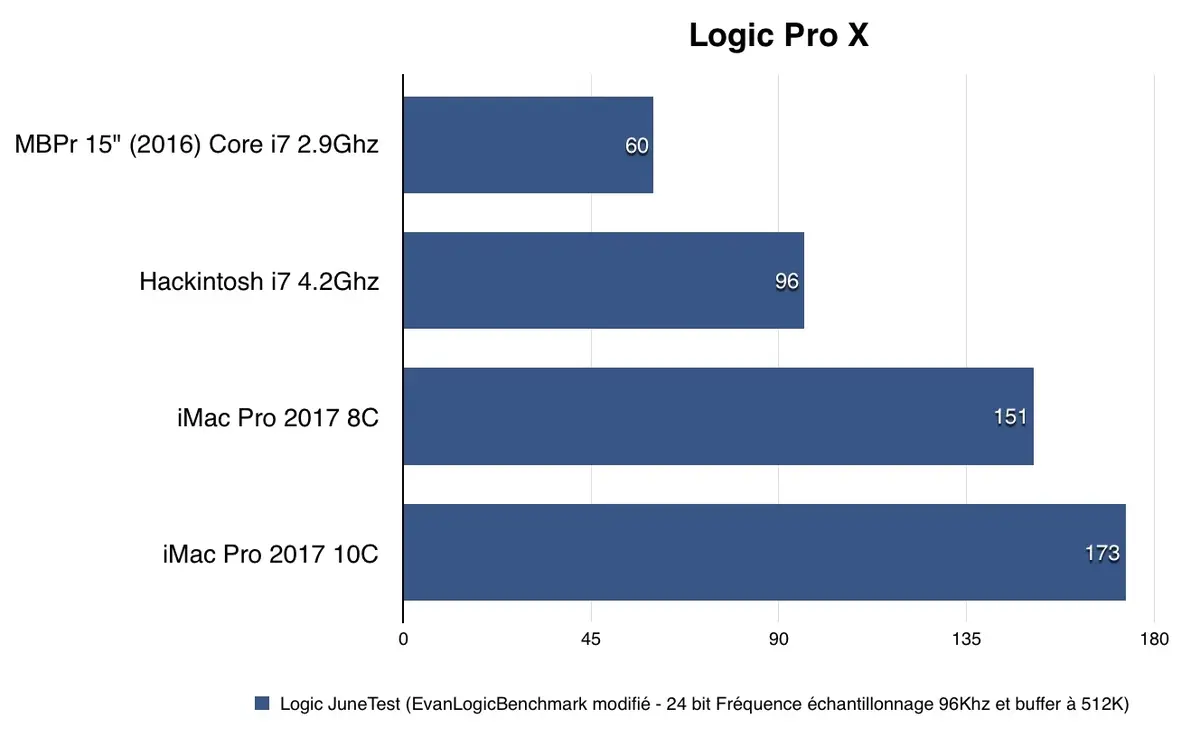 Test de l'iMac Pro 10 coeurs/Vega 64 (en vidéo) vs 8 coeurs vs Hackintosh (Vega64/i7 7700K)