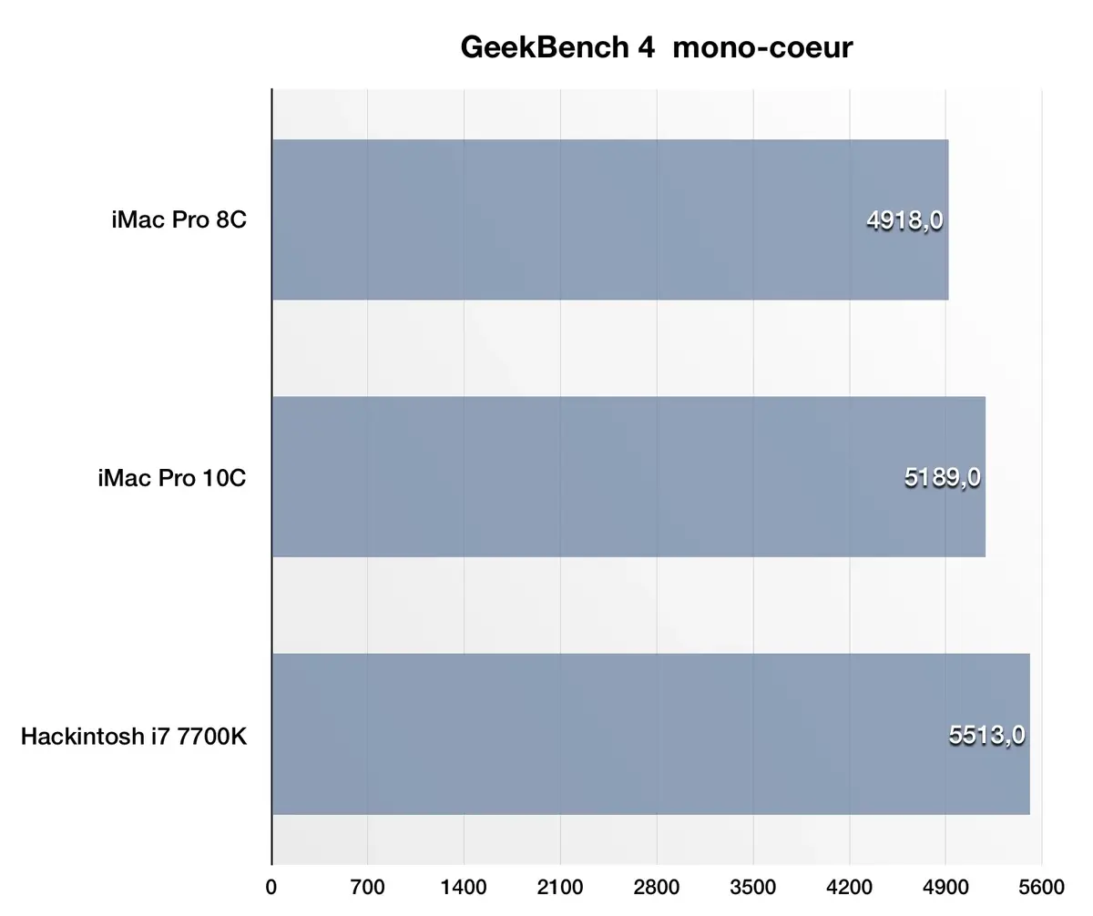 Test de l'iMac Pro 10 coeurs/Vega 64 (en vidéo) vs 8 coeurs vs Hackintosh (Vega64/i7 7700K)