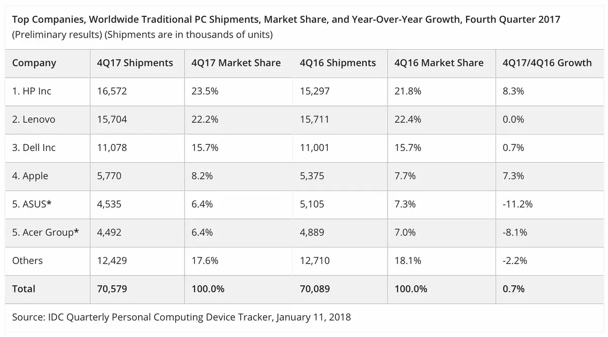 Les Mac en hausse de 7,3% sur un marché plutôt stagnant (IDC)