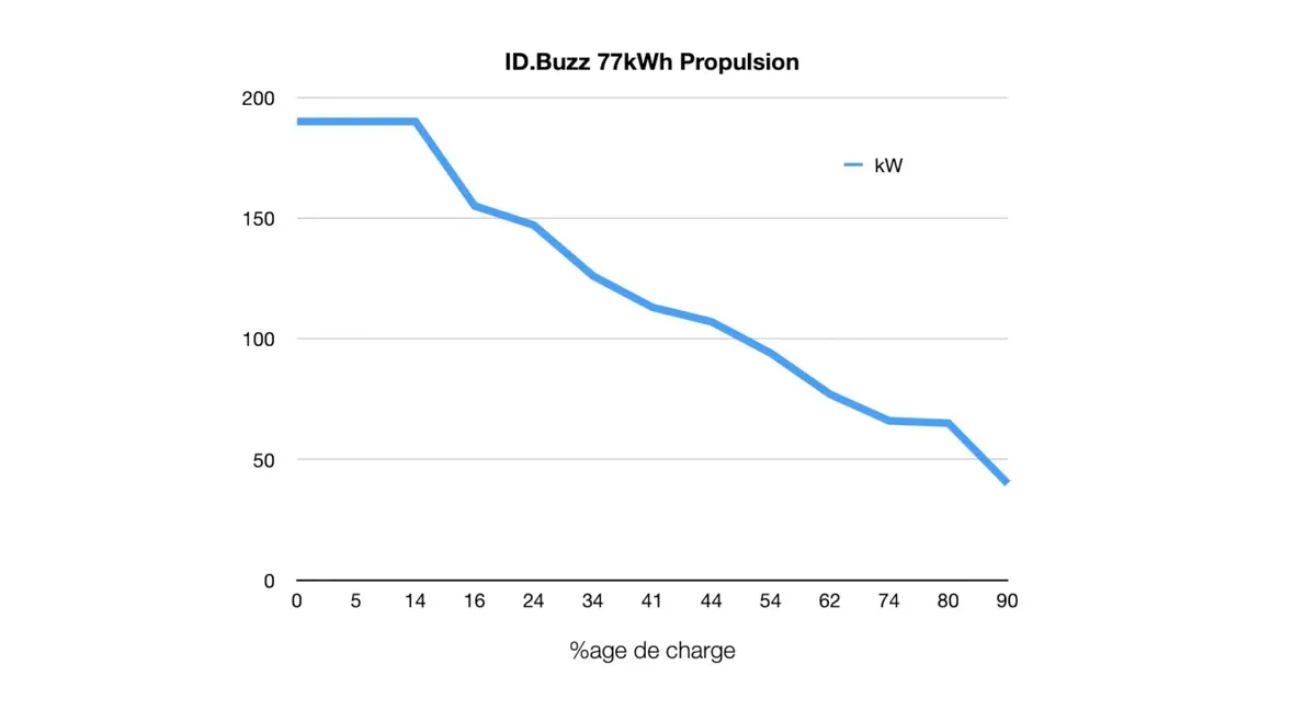 Essai ID Buzz Cargo : prix, autonomie, le test complet !