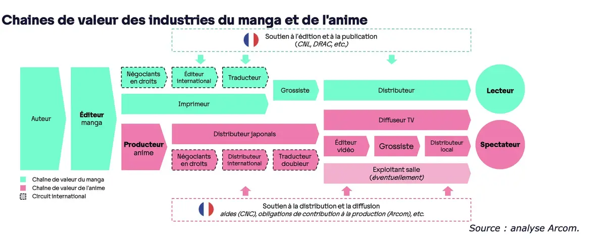 Manga et anime en France : panorama d’un marché en pleine mutation (Arcom)