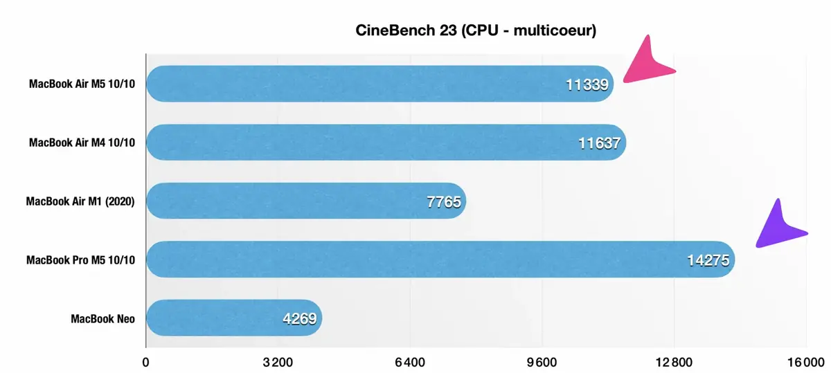 Test&nbsp;: MacBook Air M5 ou MacBook Neo&nbsp;? J'ai craqu&eacute; pour l'un des deux&nbsp;!