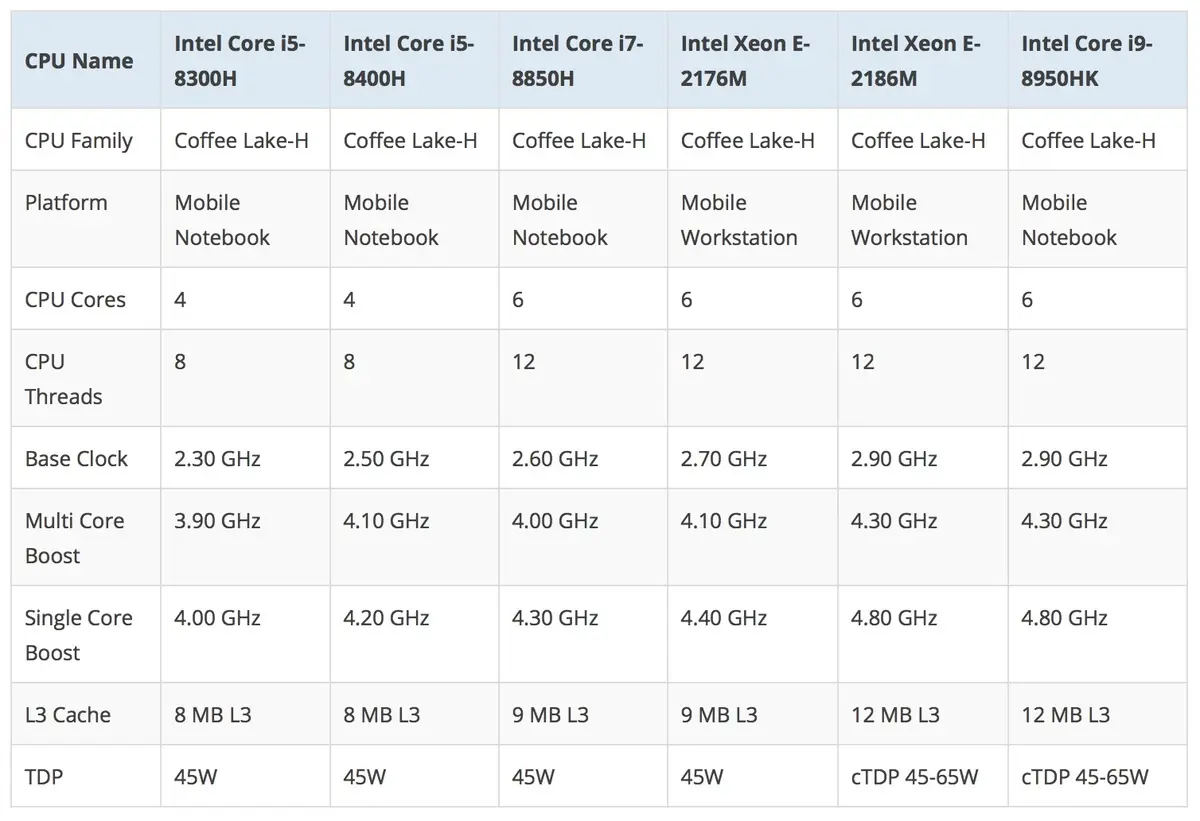 6 coeurs surpuissants dans le MacBook Pro 2018 : les Coffee Lake-H se dévoilent !