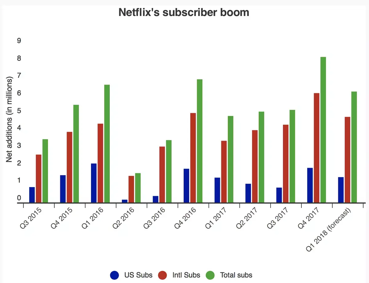 Netflix : 117 millions d'abonnés et 100 milliards de capitalisation boursière (que fait Apple ?)