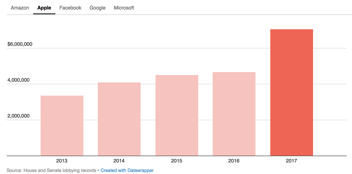Lobbying : Apple a dépensé 7 millions face à l’administration Trump (un record !)