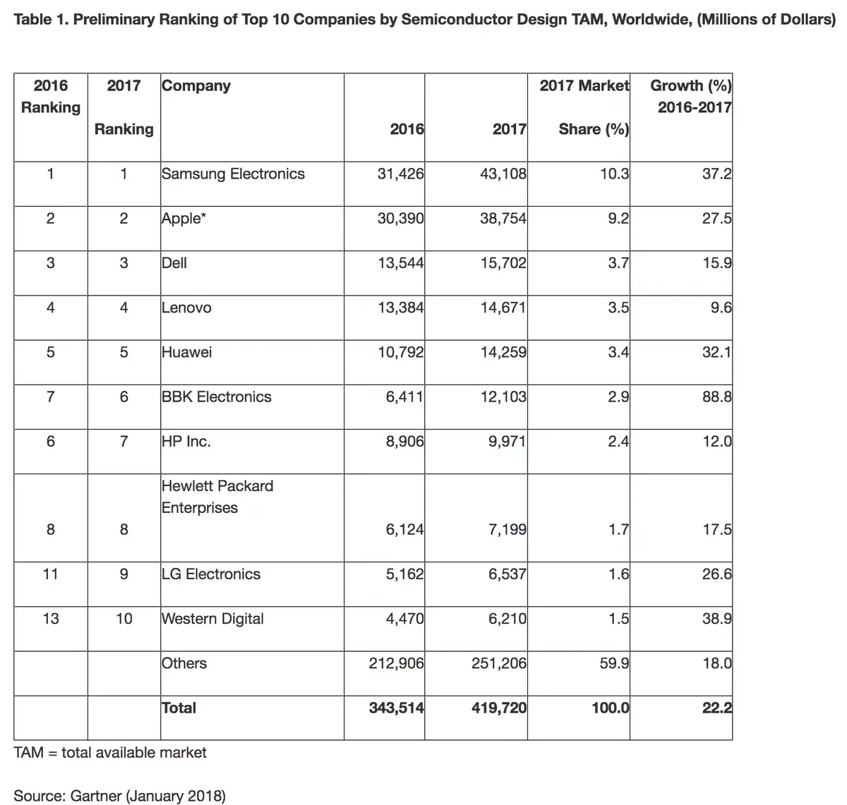 Samsung et Apple, les plus gros consommateurs de puces (sans conteste...)