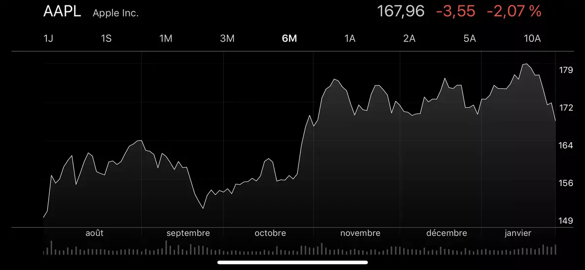 iPhone X, #BatteryGate, résultats financiers : Apple aurait-elle une baisse de moral ? (Ou pas)