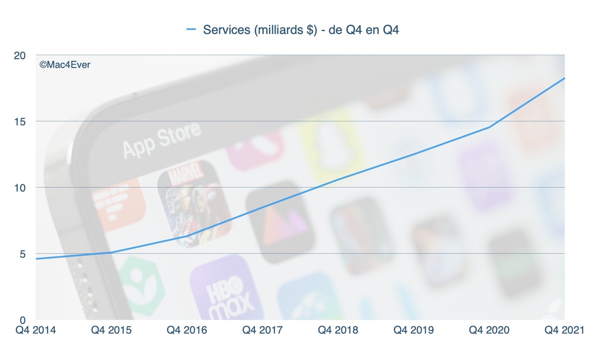 Résultats : l'iPhone cartonne toujours (38,9 milliards de $), le Mac passe devant l'iPad (9 milliards), les Services explosent (+25,6%)