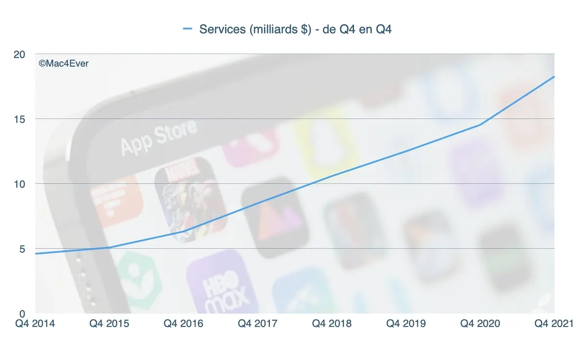 Résultats : l'iPhone cartonne toujours (38,9 milliards de $), le Mac passe devant l'iPad (9 milliards), les Services explosent (+25,6%) 