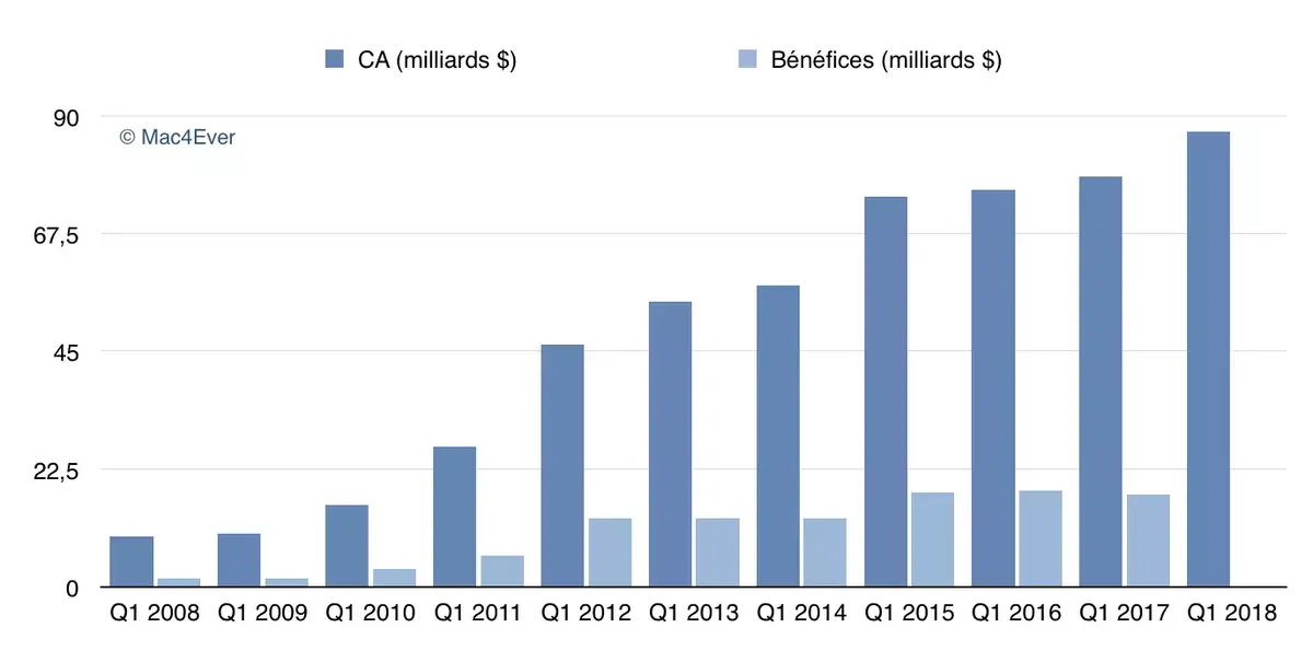 Résultats financiers d’Apple : un trimestre record à 87 milliards ? (Réponse ce soir)