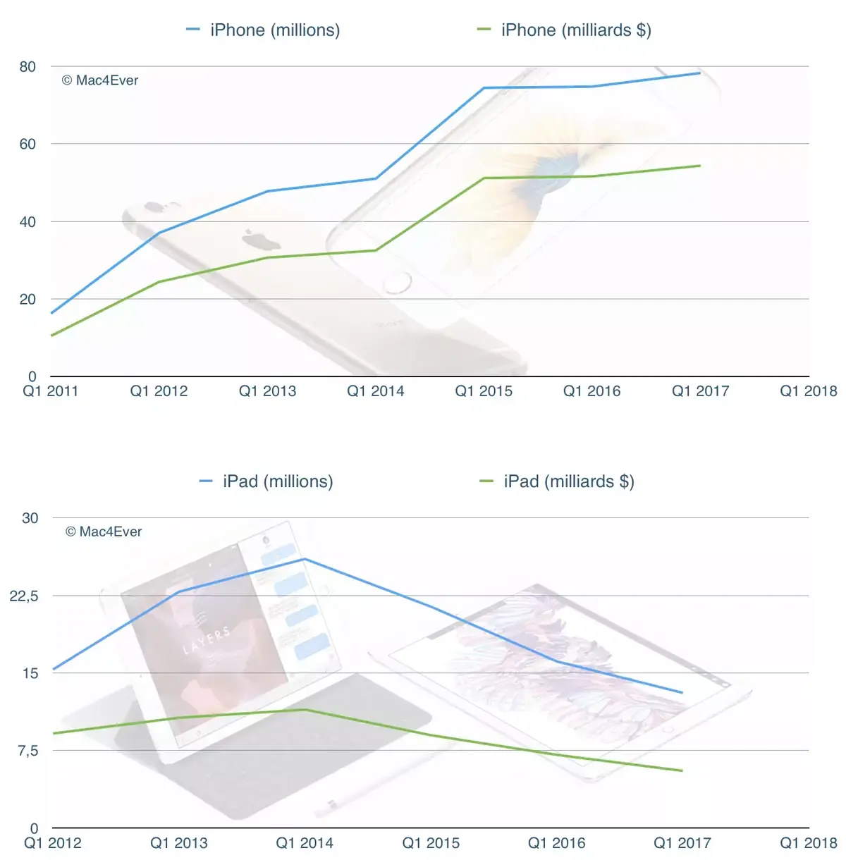 Résultats financiers d’Apple : un trimestre record à 87 milliards ? (Réponse ce soir)