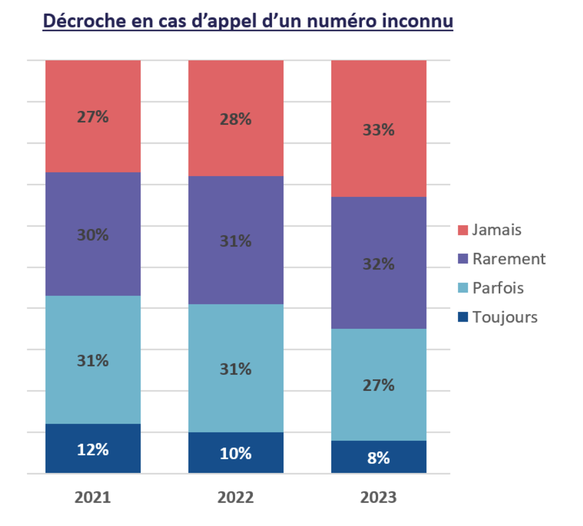 Répondez-vous aux appels inconnus sur votre iPhone ?