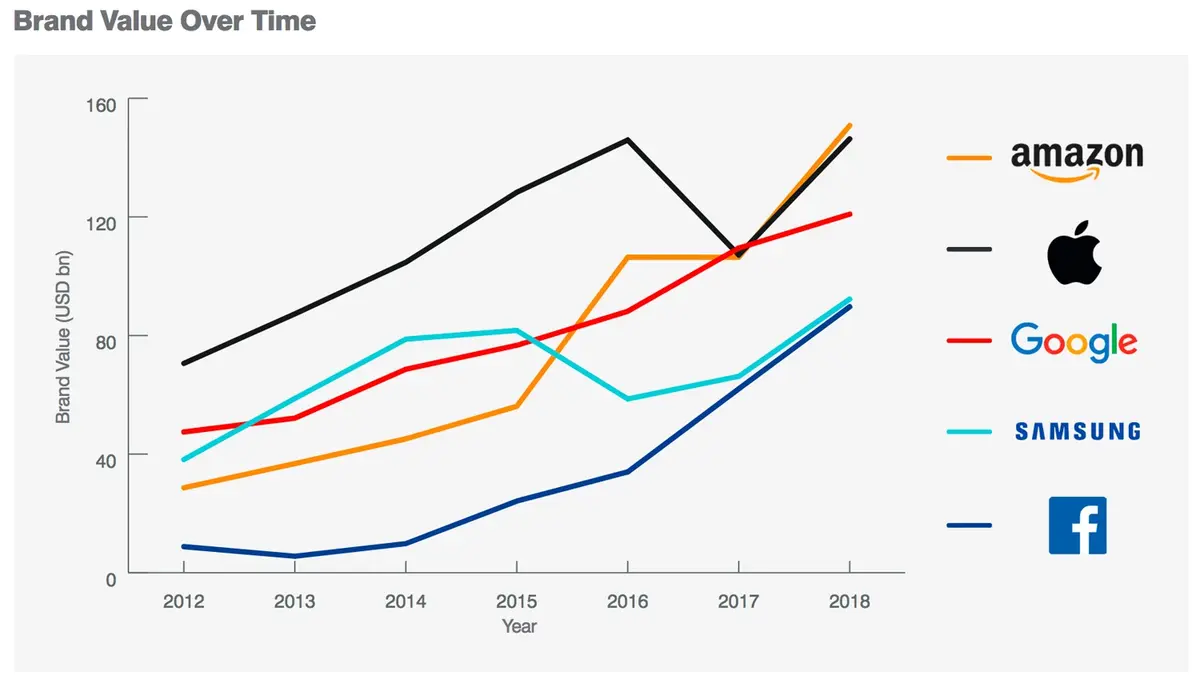 Amazon, marque la plus valorisée au monde (devant Apple)