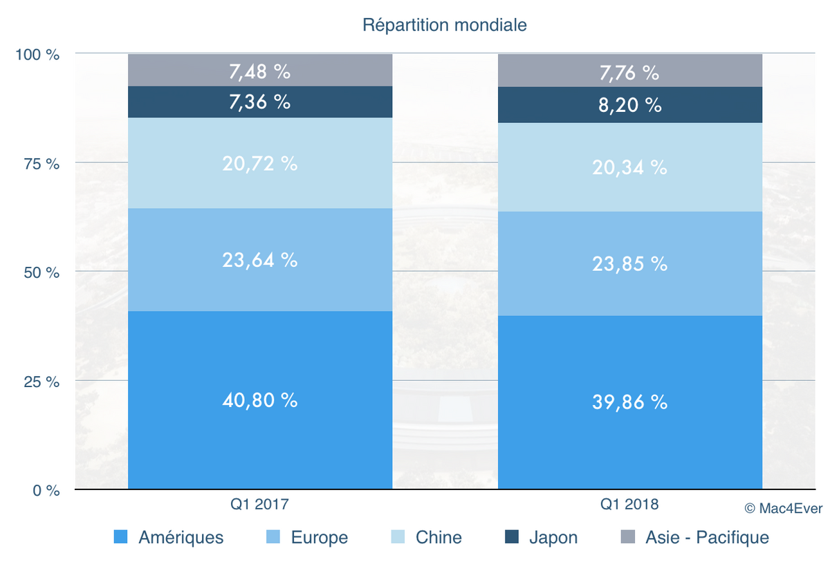 Q1’18 : nouveau trimestre record avec un CA à 88,293 milliards