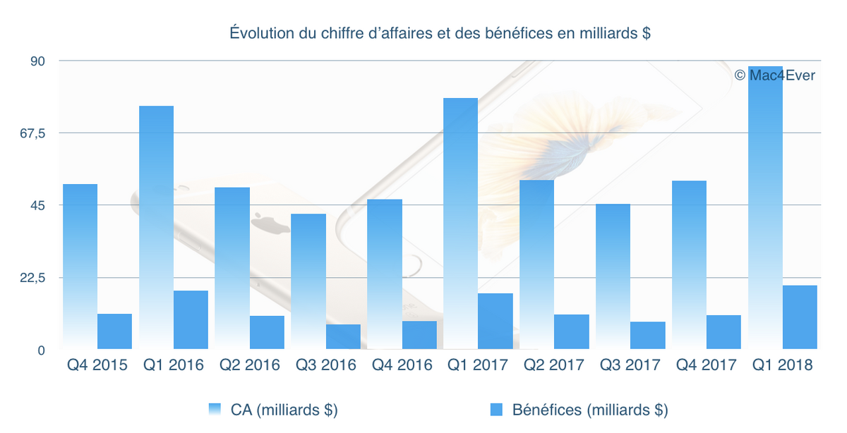 Q1’18 : nouveau trimestre record avec un CA à 88,293 milliards