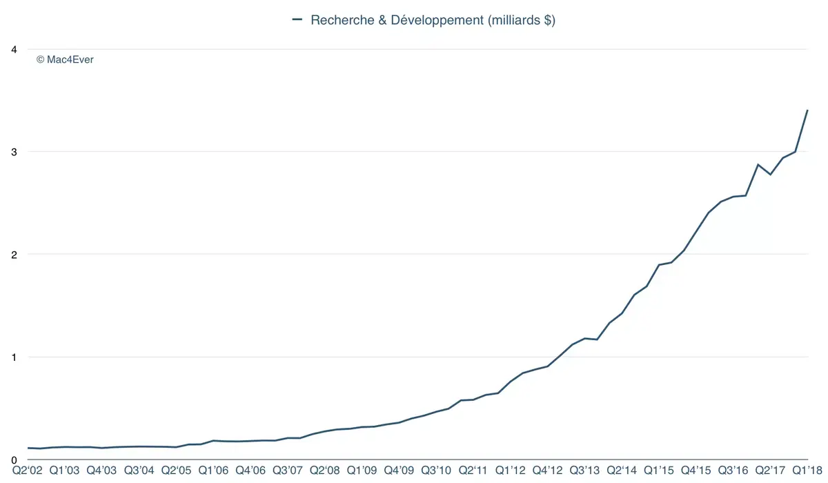 Q1'18 : presque 3,5 milliards de dollars pour le R&D !