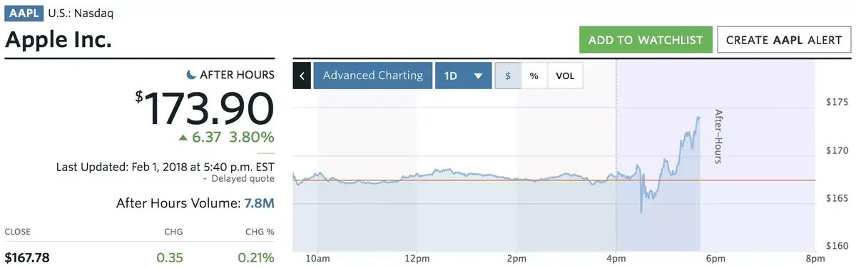 Q1'18 : Wall Street aime les résultats d'Apple (les mille milliards de dollars en approche ?)