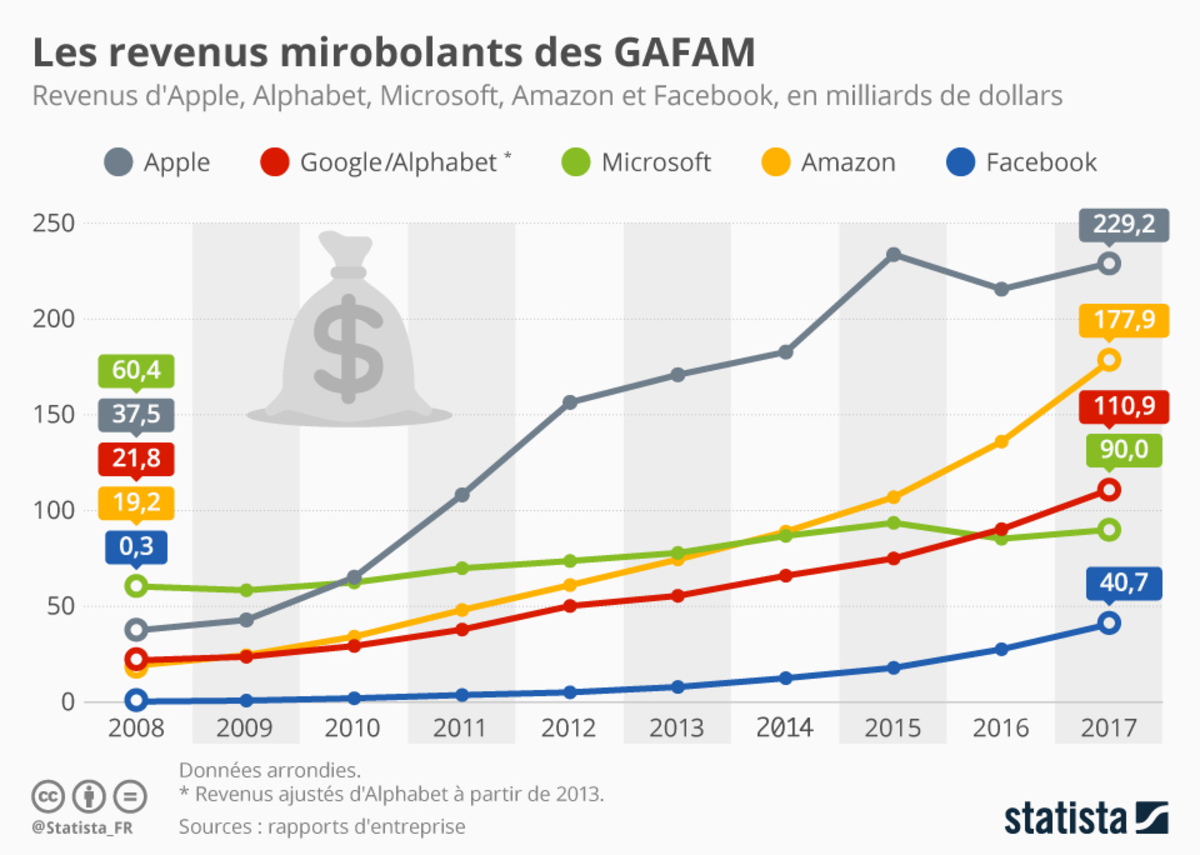 R Sultats Financiers Les Gafa Brassent Des Milliards Google Amazon Facebook Microsoft