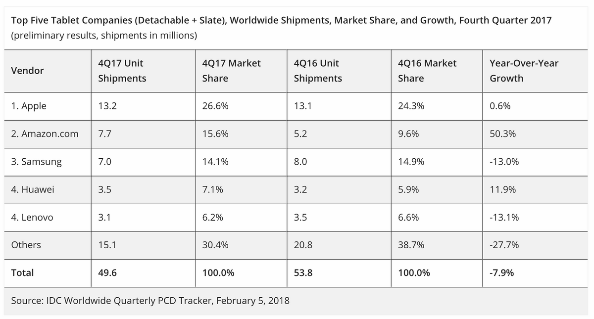 L'iPad serait la tablette la plus populaire au monde en 2017 (43,9 millions d'unités vendues)