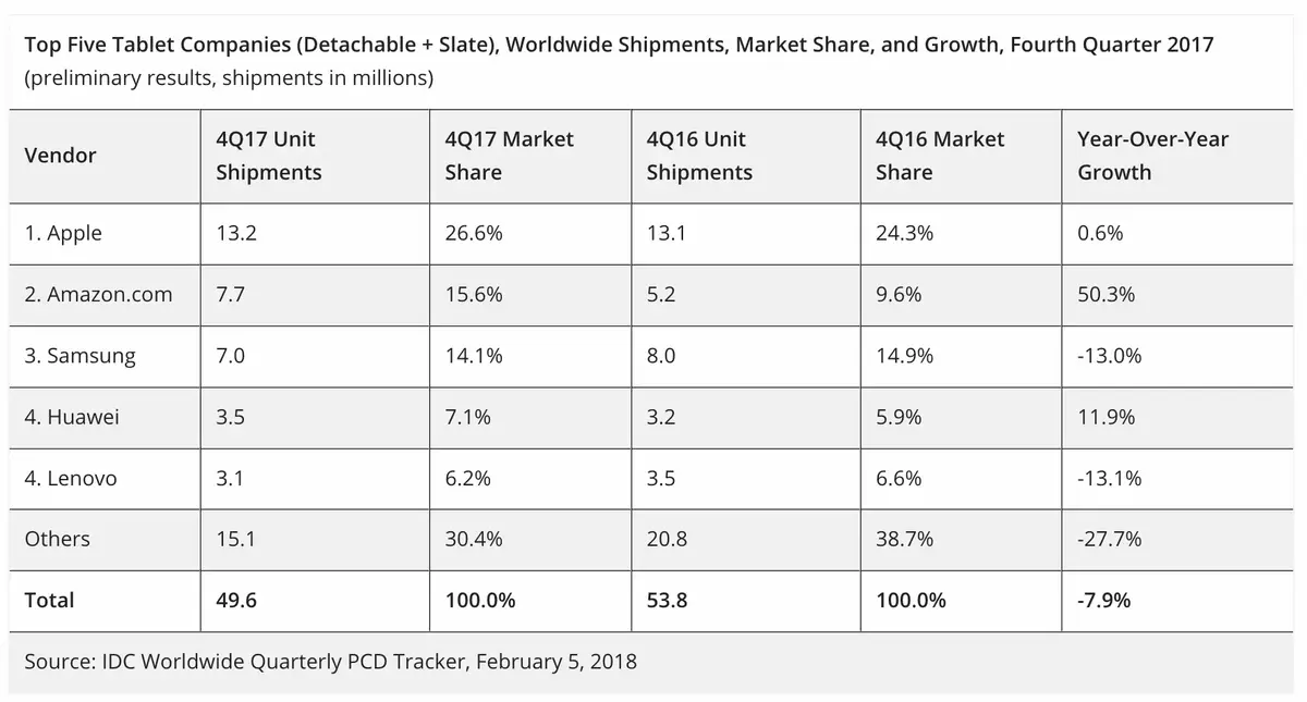 L'iPad serait la tablette la plus populaire au monde en 2017 (43,9 millions d'unités vendues)