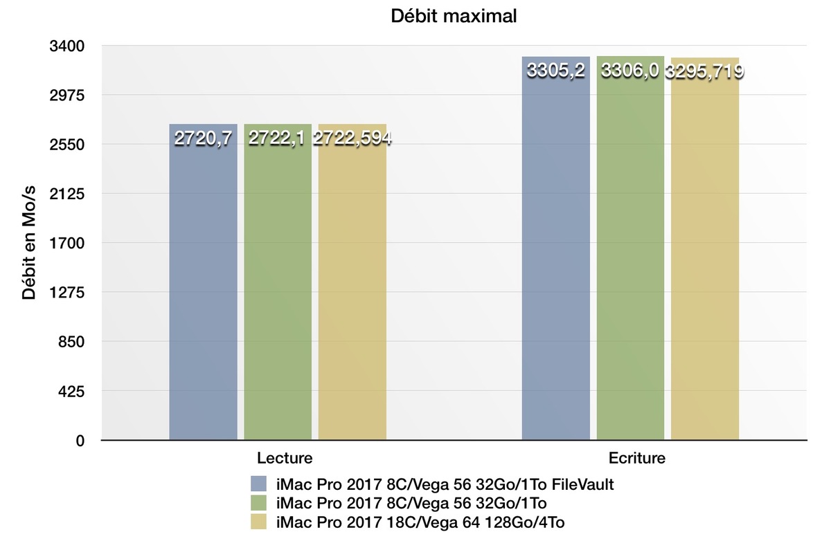 Nos premiers benchs de l'iMac Pro toutes options (18 coeurs/4To/128Go/Vega 64)