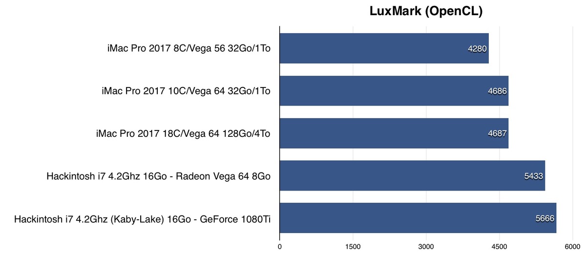 Nos premiers benchs de l'iMac Pro toutes options (18 coeurs/4To/128Go/Vega 64)